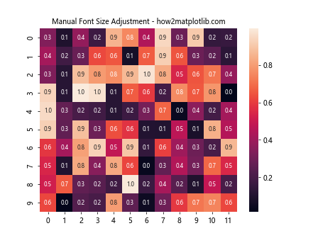 Auto Adjust Font Size in Seaborn Heatmap Using Matplotlib