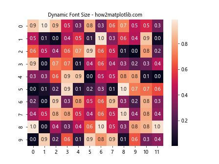 Auto Adjust Font Size in Seaborn Heatmap Using Matplotlib