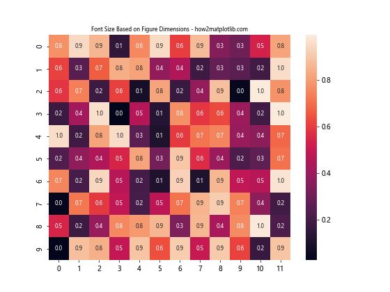 Auto Adjust Font Size in Seaborn Heatmap Using Matplotlib