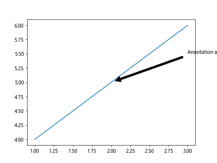 Automatically Position Text Box in Matplotlib