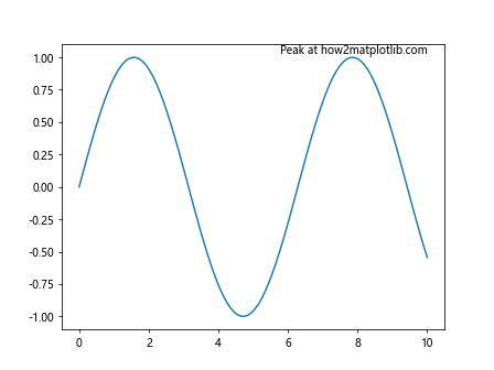 Automatically Position Text Box in Matplotlib