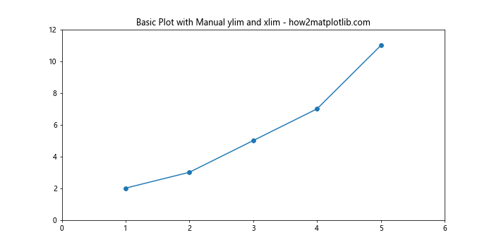 Automatically Rescale ylim and xlim in Matplotlib