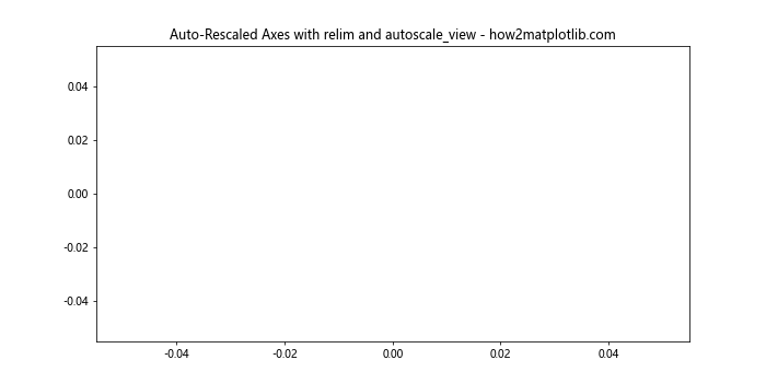 Automatically Rescale ylim and xlim in Matplotlib