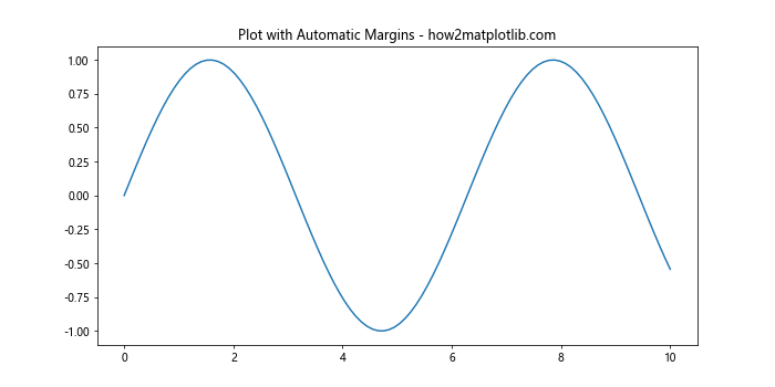 Automatically Rescale ylim and xlim in Matplotlib