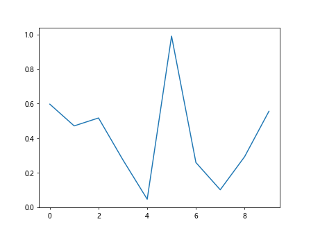 Automatically Rescale ylim and xlim in Matplotlib