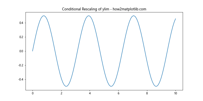 Automatically Rescale ylim and xlim in Matplotlib