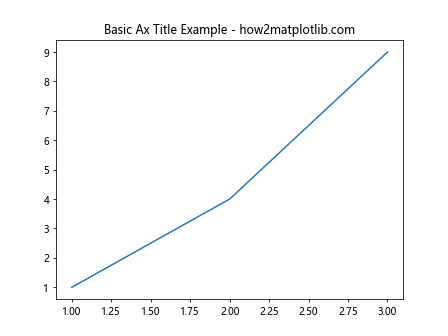 Ax Title in Matplotlib