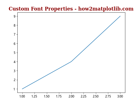 Ax Title in Matplotlib