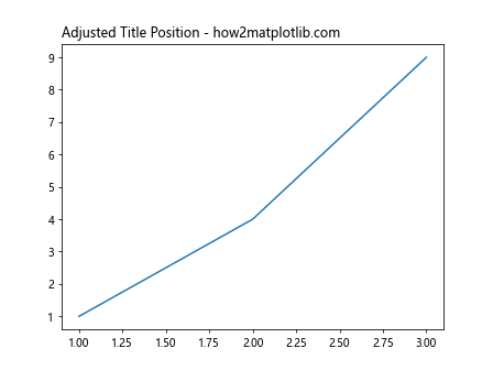 Ax Title in Matplotlib