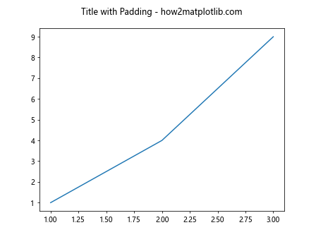 Ax Title in Matplotlib