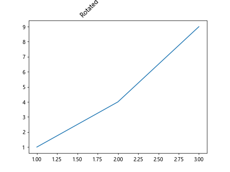 Ax Title in Matplotlib