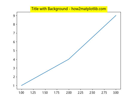 Ax Title in Matplotlib