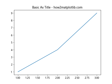 Ax Title in Matplotlib