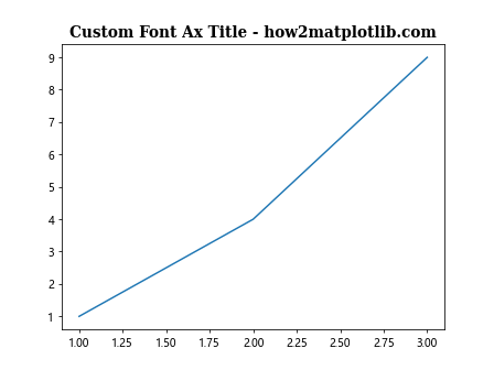 Ax Title in Matplotlib