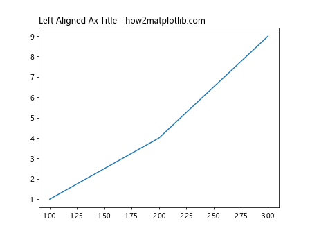 Ax Title in Matplotlib