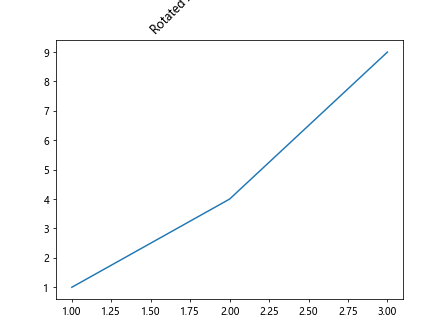 Ax Title in Matplotlib