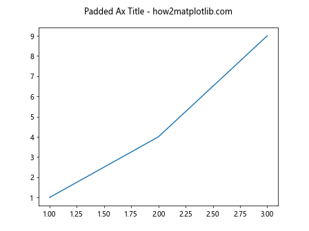 Ax Title in Matplotlib