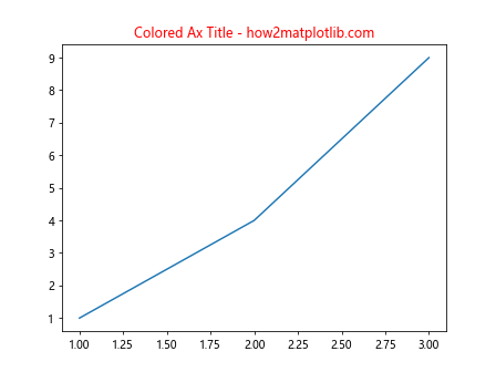 Ax Title in Matplotlib