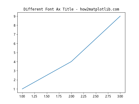 Ax Title in Matplotlib