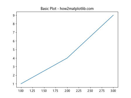 Axes Set Title in Matplotlib