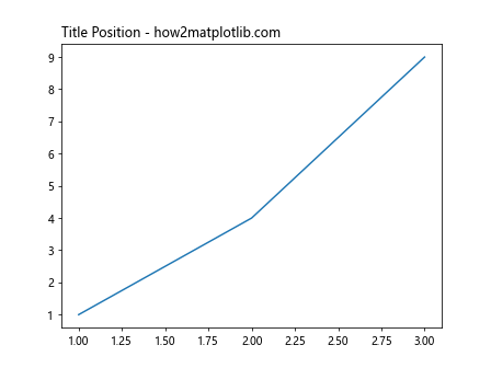 Axes Set Title in Matplotlib