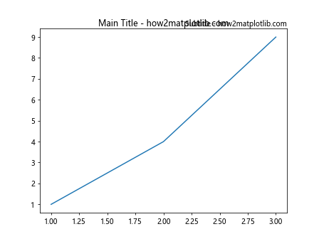 Axes Set Title in Matplotlib