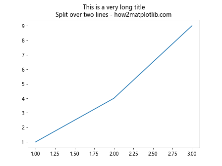 Axes Set Title in Matplotlib