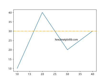 Comprehensive Guide to Using axhline in Matplotlib