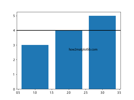 Comprehensive Guide to Using axhline in Matplotlib