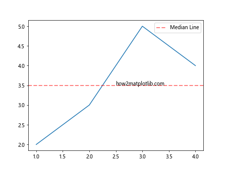 Comprehensive Guide to Using axhline in Matplotlib