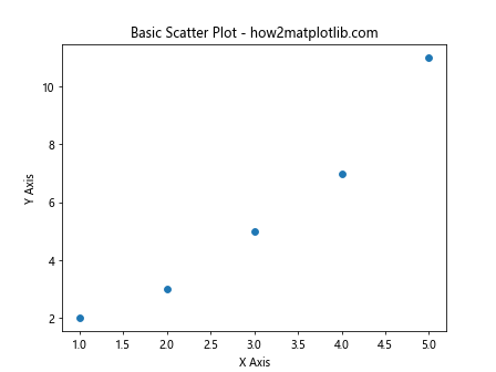 Comprehensive Guide to ax.scatter in Matplotlib