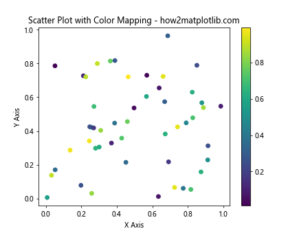 Comprehensive Guide to ax.scatter in Matplotlib