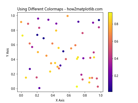 Comprehensive Guide to ax.scatter in Matplotlib