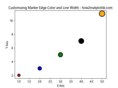 Comprehensive Guide to ax.scatter in Matplotlib