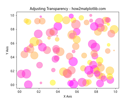 Comprehensive Guide to ax.scatter in Matplotlib