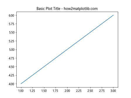 Comprehensive Guide to Using ax.set_title in Matplotlib