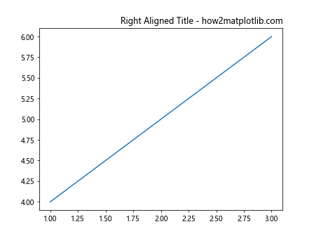 Comprehensive Guide to Using ax.set_title in Matplotlib