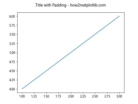 Comprehensive Guide to Using ax.set_title in Matplotlib