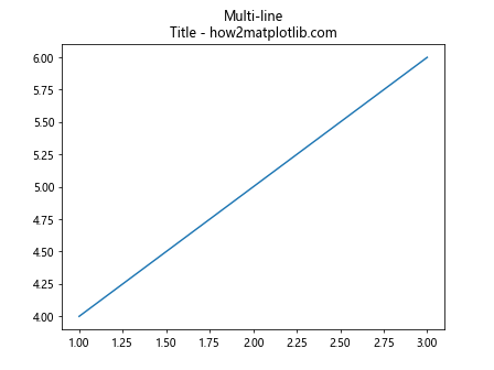 Comprehensive Guide to Using ax.set_title in Matplotlib