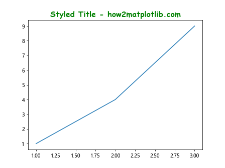 Comprehensive Guide to Using ax.set_title in Matplotlib