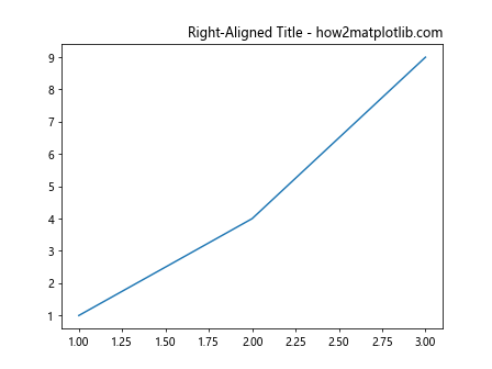 Comprehensive Guide to Using ax.set_title in Matplotlib