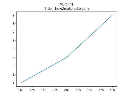 Comprehensive Guide to Using ax.set_title in Matplotlib