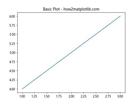 ax.title in Matplotlib