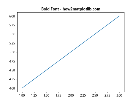 ax.title in Matplotlib