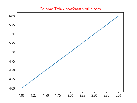 ax.title in Matplotlib