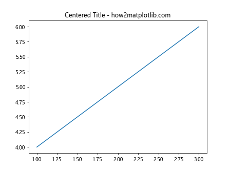 ax.title in Matplotlib