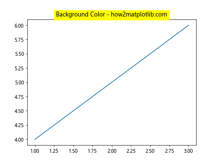 ax.title in Matplotlib