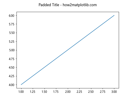 ax.title in Matplotlib