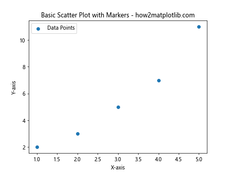 How to Add Markers to a Graph Plot in Matplotlib with Python