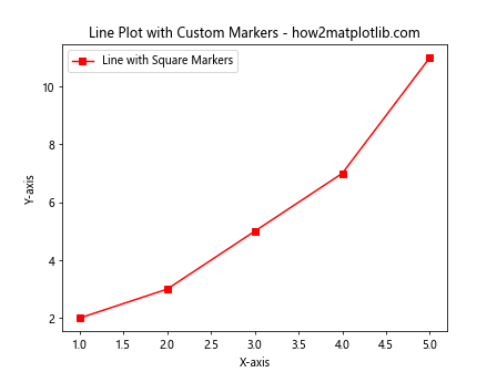 How to Add Markers to a Graph Plot in Matplotlib with Python